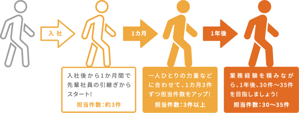 入社から1カ月後、さらに一年後のイメージ