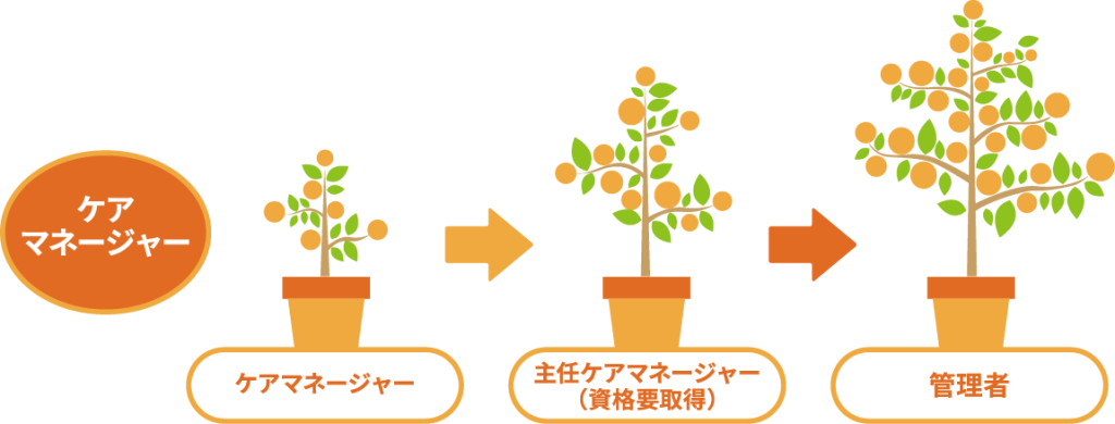 ケアマネージャーから主任ケアマネージャーへ、さらに管理者へ