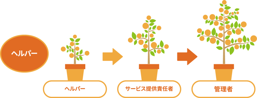 ヘルパーからサービス提供責任者へ、さらに管理者へ